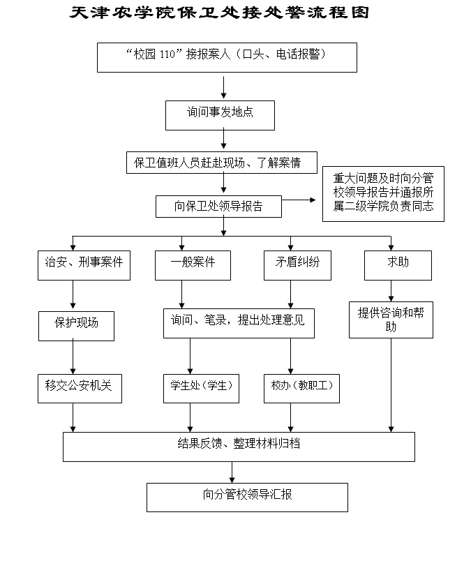 天津农学院保卫处接处警流程图